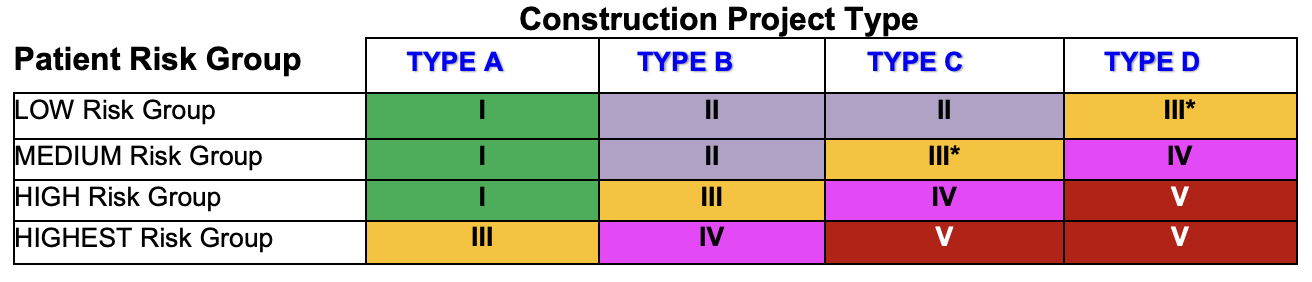 A chart showing patient group risk from low to high and the construction project type A to D.